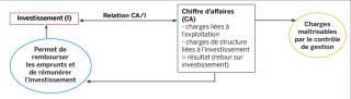 Relation entre chiffre d'affaires et investissement.