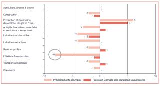 Les prévisions les plus sombres sont enregistrées dans le secteur de l'hôtellerie et restauration,...