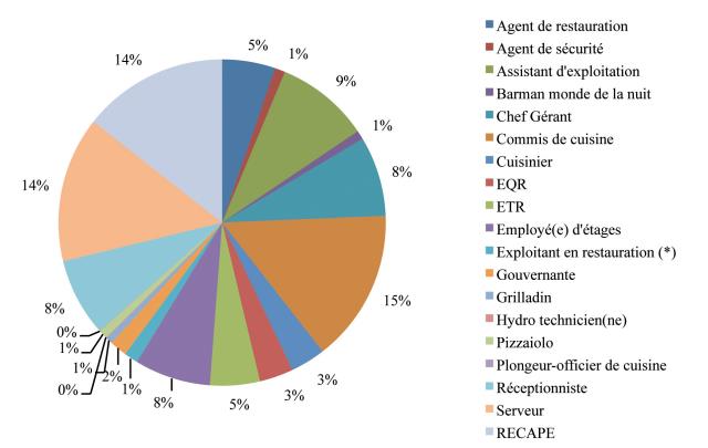 La répartition des CQP délivrés en 2012 par le Fafih.