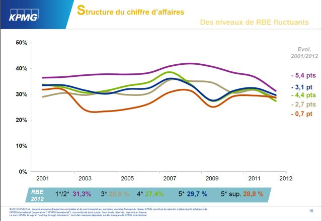 Structure du chiffre d'affaires, des niveaux de RBE fluctuants.