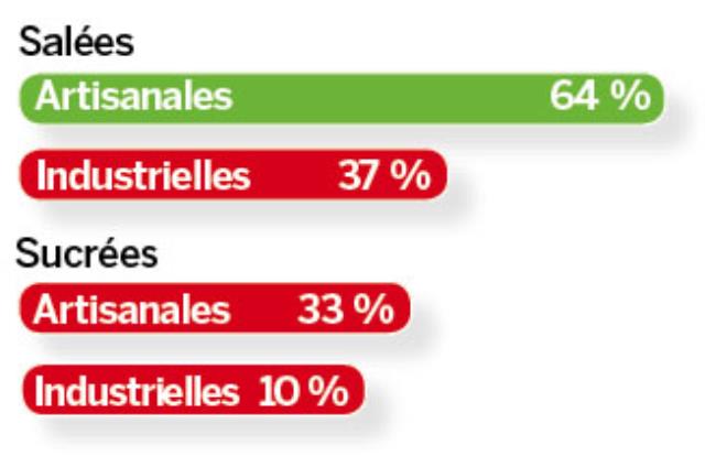 Graphique 4. Les aides culinaires doivent-elles être éligibles au 'fait maison' ?