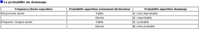 La probabilité du dommage