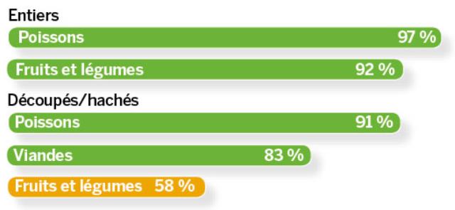 Graphique 2. Sous quelle forme les produits peuvent-ils être éligibles au 'fait maison' ?
