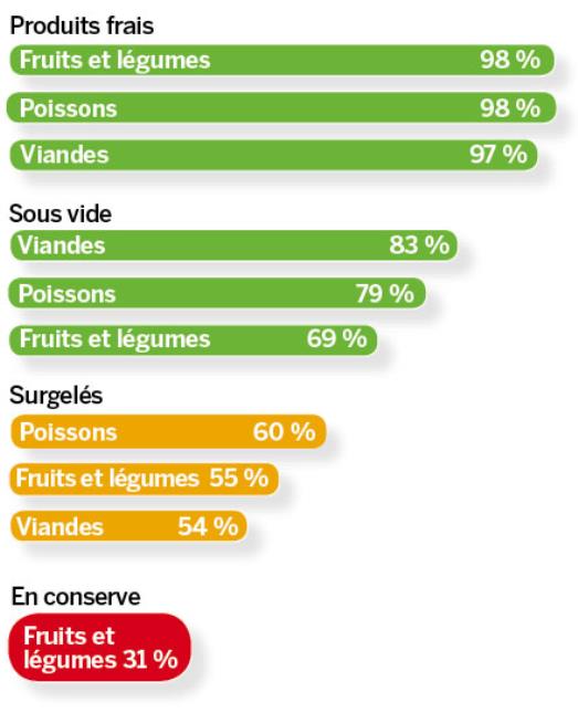 Graphique 1. Parmi ces modes de conservation, les produits ci-dessous doivent-ils être éligibles au 'fait maison' ?
