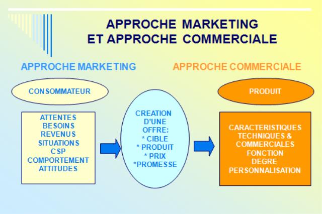 L'approche marketing et l'approche commerciale