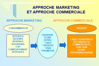 L'approche marketing et l'approche commerciale