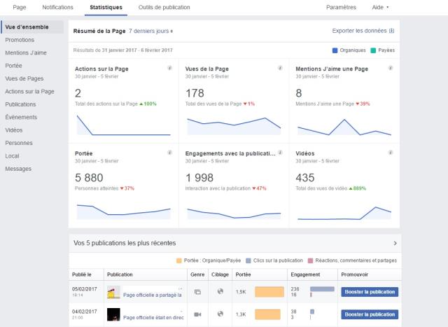 Sur Facebook, vous pouvez avoir un aperçu global ou approfondir votre analyse statistique