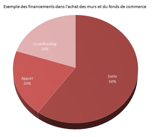 Exemples des financements dans  l'achat des murs et du fonds de commerce