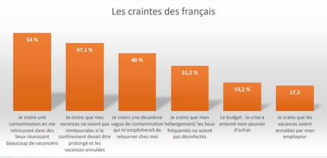 La peur de la contamination, premier frein au départ en vacances.