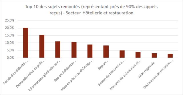 Tableau des principaux sujets abordés par les CHR.