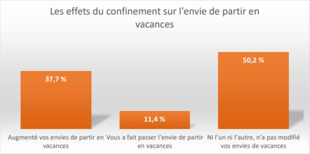 Confinement : une envie de partir en hausse.