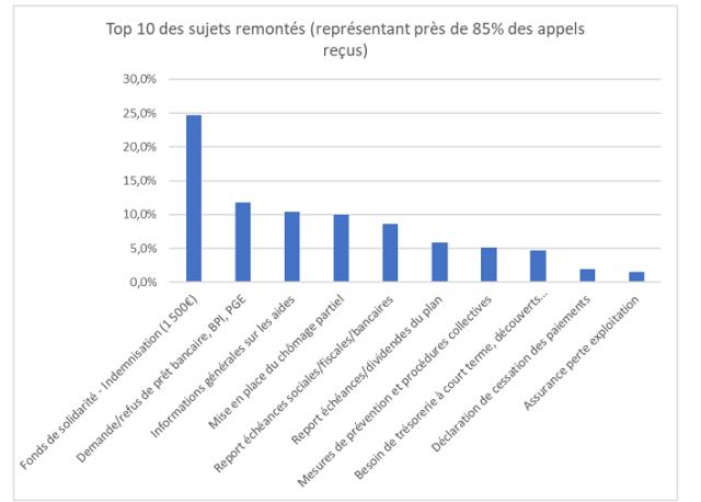 Tableau des appels par secteur d'activité.