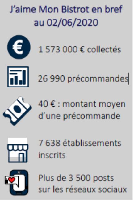 Les chiffres de Jaimemonbistrot.