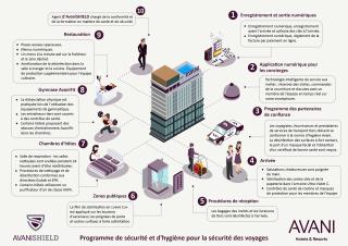 Le parcours client post-covid dans les hôtels Avani