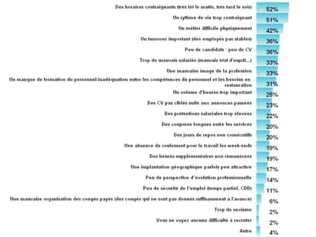 Employeurs : pourquoi, selon vous, les CHR ont-ils du mal à recruter ?