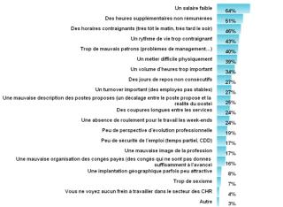 Salariés : pourquoi, selon vous, les CHR ont du mal à recruter ?
