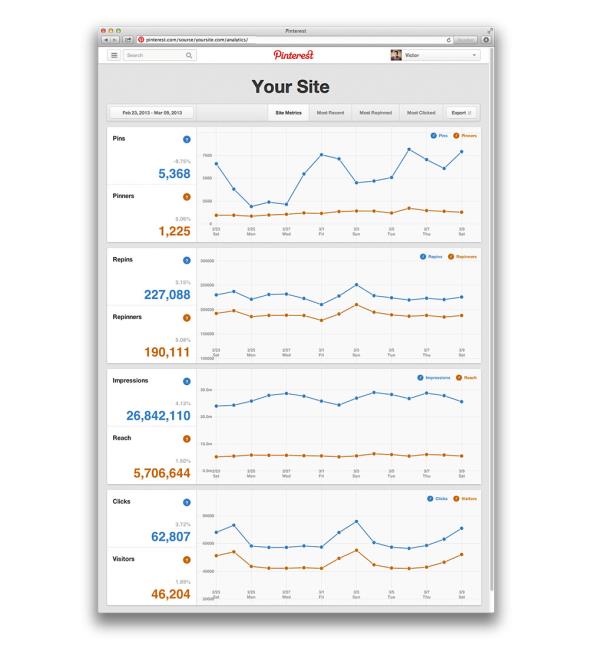 Les statistiques Pinterest