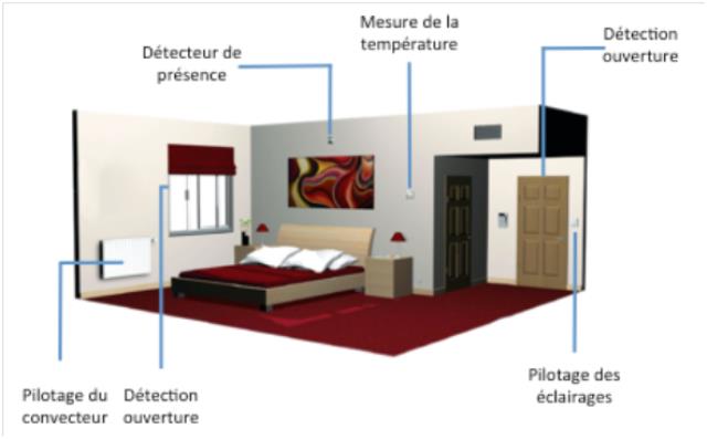 Les boitiers sont connectés à un ensemble d'émetteurs et de récepteurs sans fil et sans piles, utilisant la norme EnOcean pour effectuer les traitements liés à la gestion énergétique de la chambre (et des autres pièces de l'hôtel)