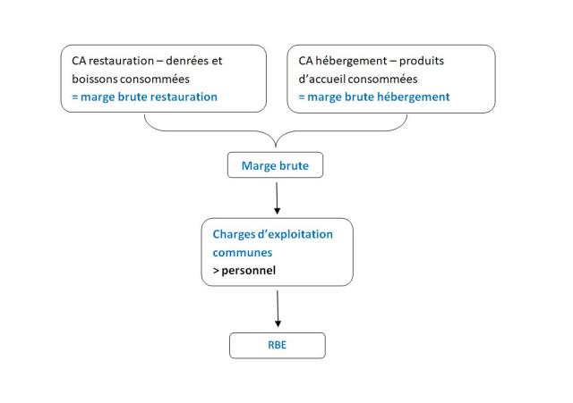 la séparation analytique des résultats de l'hôtel et du restaurant s'arrête à la marge brute.