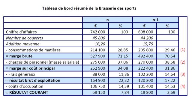 Tableau de bord résumé de la Brasserie des sports ci-dessus.
