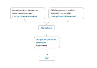 la séparation analytique des résultats de l'hôtel et du restaurant s'arrête à la marge brute.