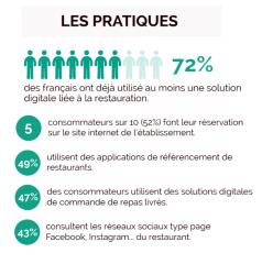 Les usages du digital parmi les clients des restaurants