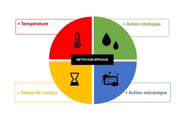 Il faut utiliser les bons produits d'entretien aux bons dosages et respecter le cercle de Sinner ou TACT : température, action mécanique, chimie et temps de contact.