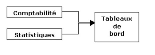 Avec les informations issues de la comptabilité, les statistiques constituent la deuxième principale source d'information pour les tableaux de bord.