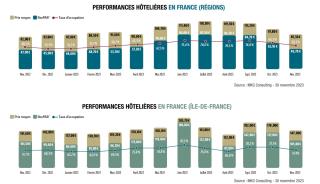 Performances hôtelières en régions et en Île-de-France en novembre.