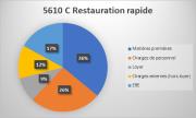 Ratios financiers : la restauration rapide