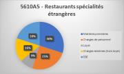Ratios financiers : les restaurants de spécialités étrangères