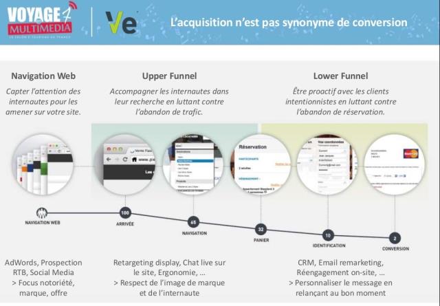 Pour Etienne Fénétrier de Ve Interactive, c'est la conversion clients qui compte