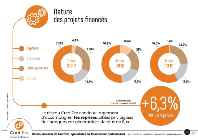 Nature des projets financés.