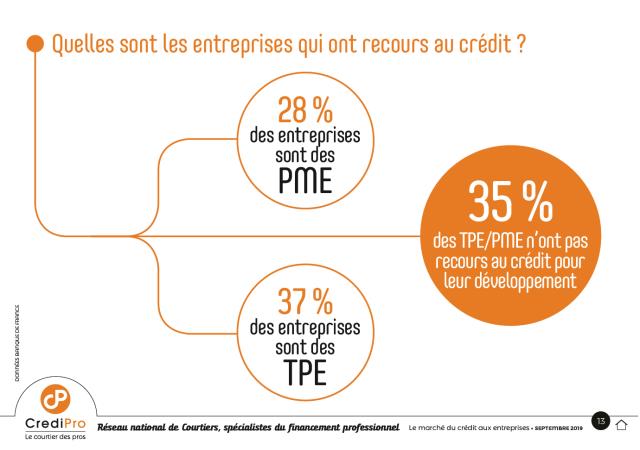 Quelles sont les entreprises qui ont recours au crédit ?