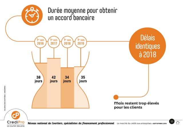 Durée moyenne pour obtenir un emprunt bancaire.