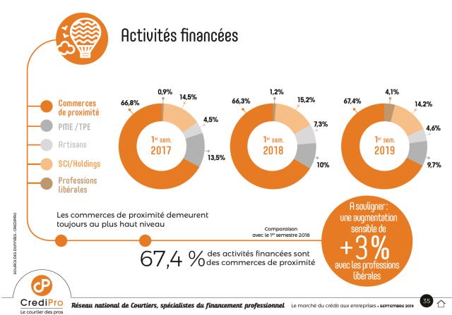 Activités financées.