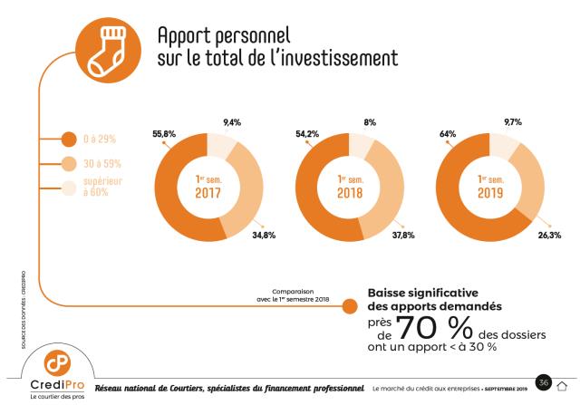Apport personnel sur le total de l'investissement.