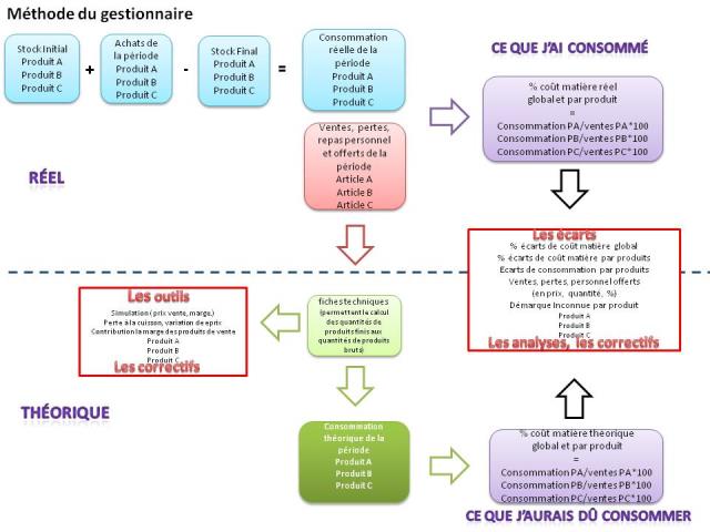 Schéma 2 : la démarche de gestionnaire