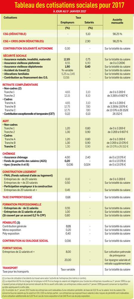 Cotisations sociales