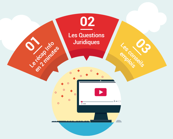 1)Le récap info en 2 minutes | 2) Les questions juridiques | 3) Les conseils emplois