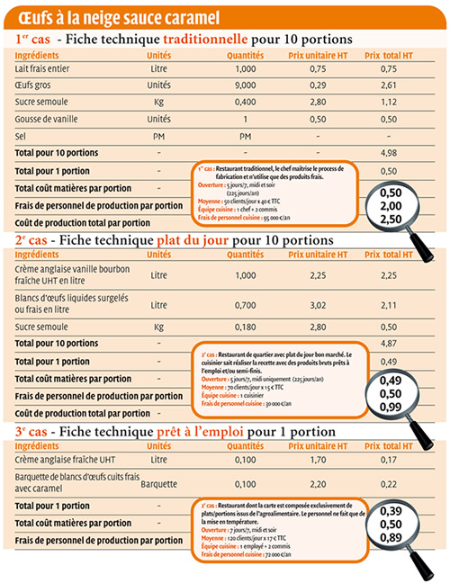 La fiche technique de fabrication dans votre restaurant