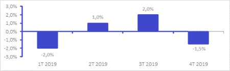 Evolution du chiffre d'affaires du secteur de l'hôtellerie, de la restauration et du commerce d'alimentation de proximité en 2019. Evolution du chiffre d'affaires du secteur de l'hôtellerie, de la restauration et du commerce d'alimentation de proximité en 2019.