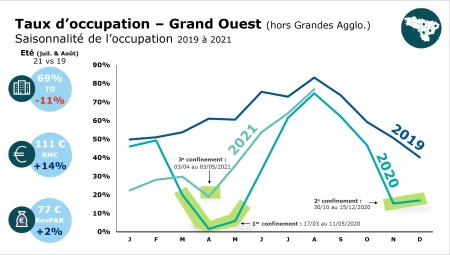 En juillet août 2021, le taux d'occupation est resté inférieur de 11 % à celui de 2019.