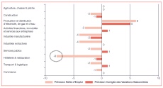 Les prévisions les plus sombres sont enregistrées dans le secteur de l'hôtellerie-restauration, dont le solde net s'établit à - 8 %. Les prévisions les plus sombres sont enregistrées dans le secteur de l'hôtellerie-restauration, dont le solde net s'établit à - 8 %.