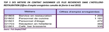 Chiffres restauration Pôle Emploi 2015.