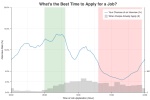 Un CV posté avant 10 heures multiplierait par 5 les chances d'embauche
