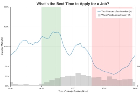Probabilités d'obtenir un entretien d'embauche en fonction de l'heure d'envoi du CV.