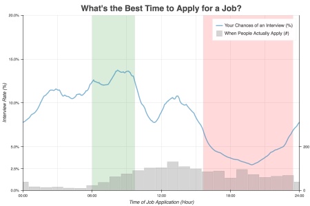 Probabilités d'obtenir un entretien d'embauche en fonction de l'heure d'envoi du CV. Probabilités d'obtenir un entretien d'embauche en fonction de l'heure d'envoi du CV.