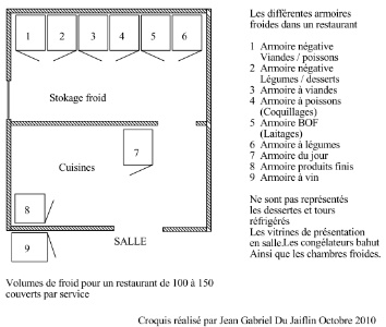 Voici une proposition d’implantation des réserves froides. Ce schéma propose des armoires réfrigérées, plutôt qu’une ou plusieurs chambres froides et correspond à une base de travail pour un restaurant de taille moyenne. Voici une proposition d’implantation des réserves froides. Ce schéma propose des armoires réfrigérées, plutôt qu’une ou plusieurs chambres froides et correspond à une base de travail pour un restaurant de taille moyenne.