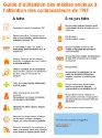 Créer une charte d'utilisation des médias sociaux pour ses employés